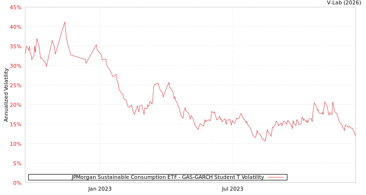 graph of JPMorgan Sustainable Consumption ETF GAS-GARCH-T