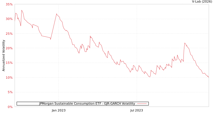 graph of JPMorgan Sustainable Consumption ETF GJR-GARCH