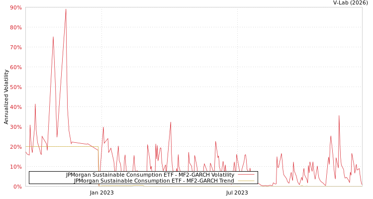 graph of JPMorgan Sustainable Consumption ETF MF2-GARCH