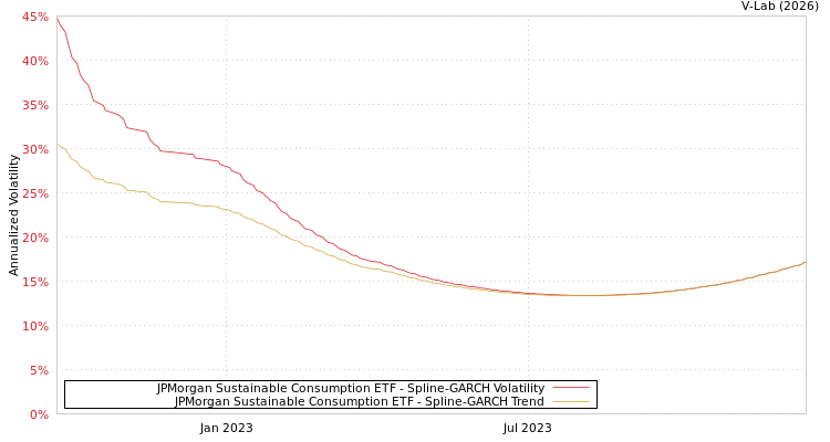 graph of JPMorgan Sustainable Consumption ETF SGARCH