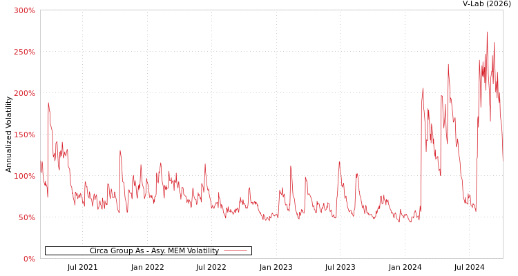 graph of Circa Group As AMEM