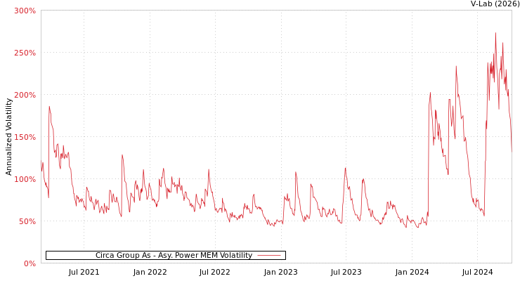 graph of Circa Group As APMEM