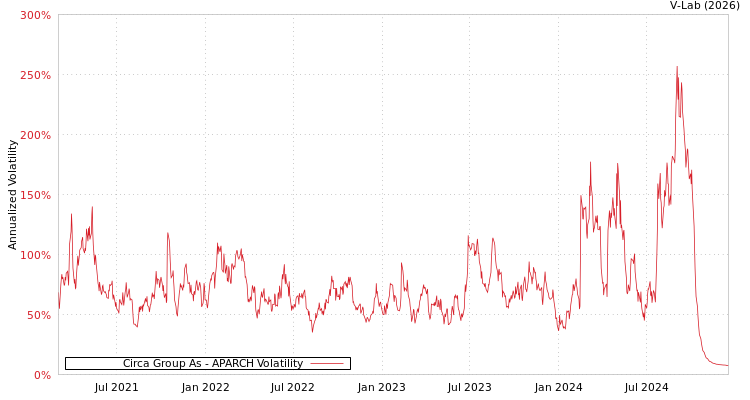 graph of Circa Group As APARCH