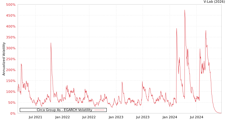 graph of Circa Group As EGARCH