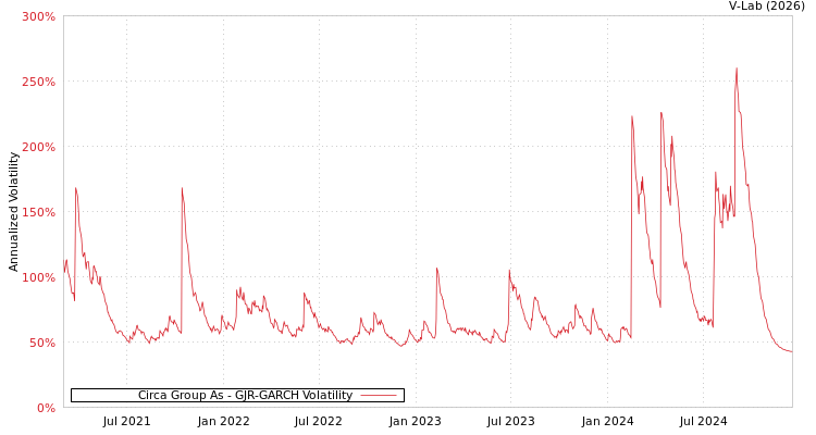 graph of Circa Group As GJR-GARCH