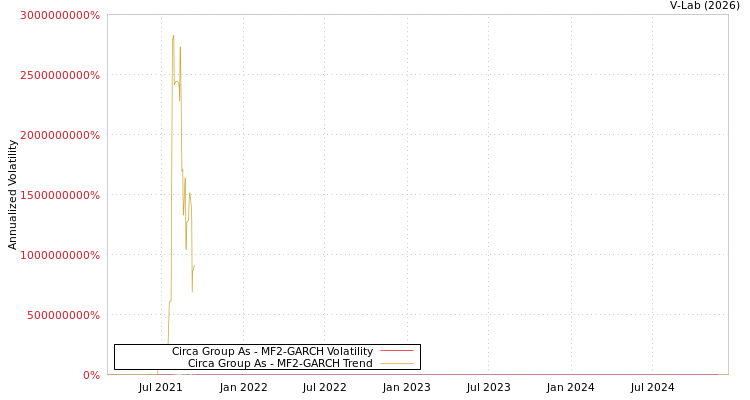 graph of Circa Group As MF2-GARCH