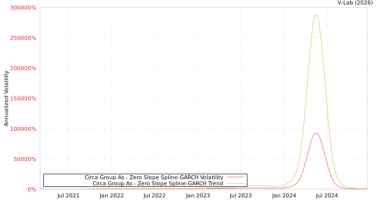 graph of Circa Group As S0GARCH