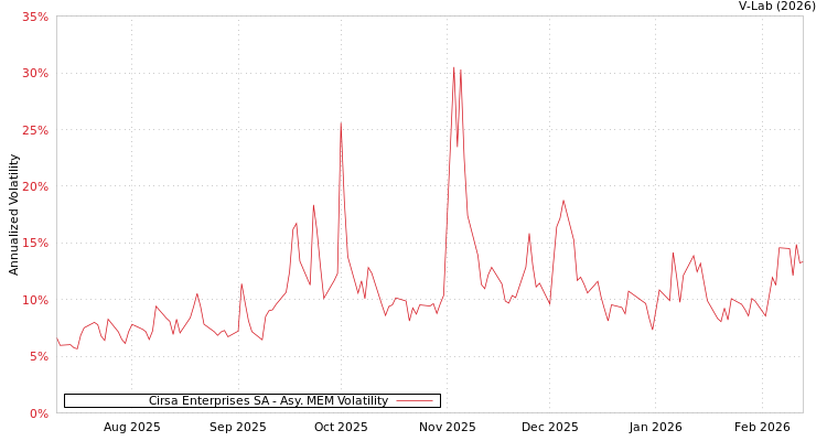 graph of Cirsa Enterprises SA AMEM