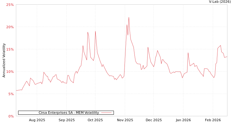graph of Cirsa Enterprises SA MEM