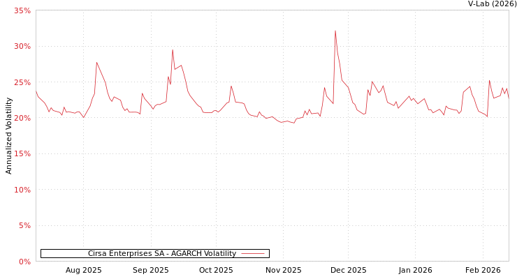 graph of Cirsa Enterprises SA AGARCH
