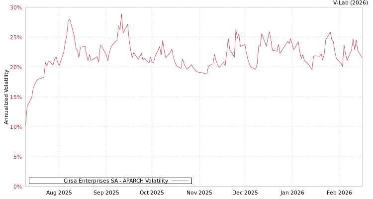 graph of Cirsa Enterprises SA APARCH