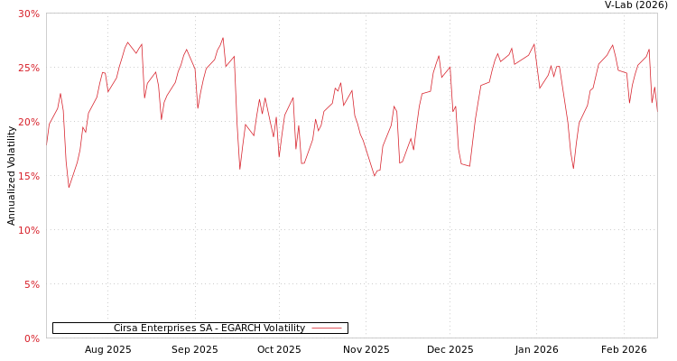 graph of Cirsa Enterprises SA EGARCH