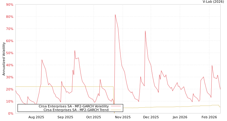 graph of Cirsa Enterprises SA MF2-GARCH
