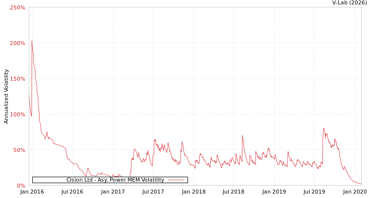 graph of Cision Ltd APMEM