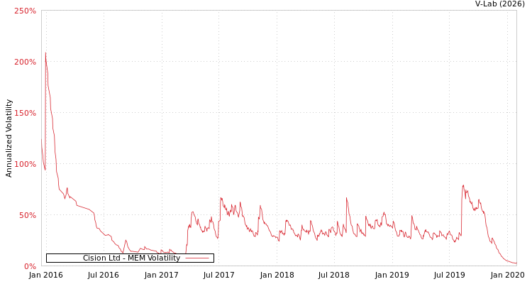 graph of Cision Ltd MEM