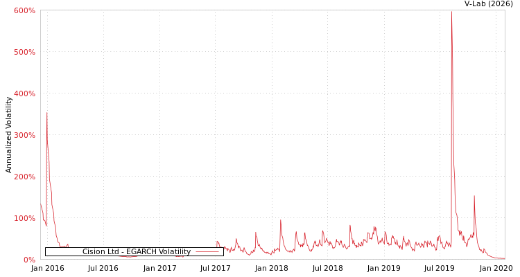 graph of Cision Ltd EGARCH
