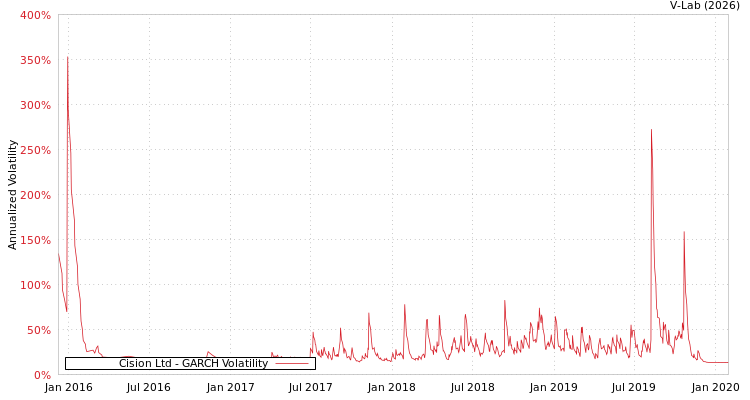 graph of Cision Ltd GARCH