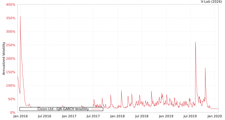 graph of Cision Ltd GJR-GARCH