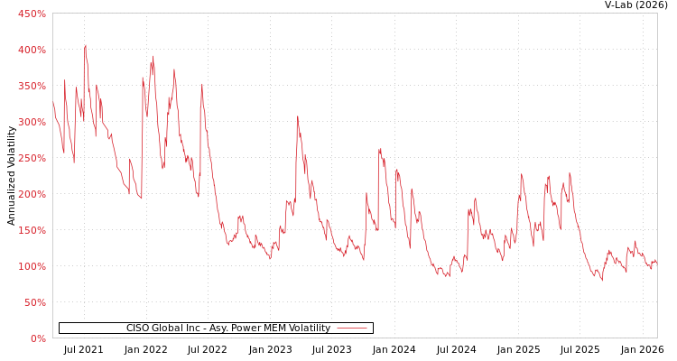 graph of CISO Global Inc APMEM