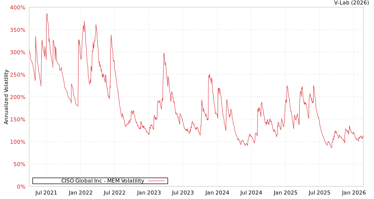 graph of CISO Global Inc MEM