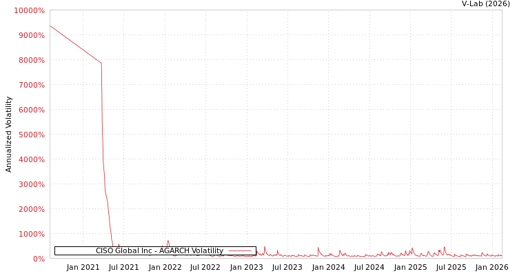 graph of CISO Global Inc AGARCH