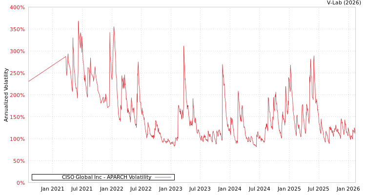 graph of CISO Global Inc APARCH