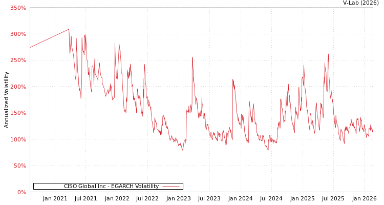 graph of CISO Global Inc EGARCH