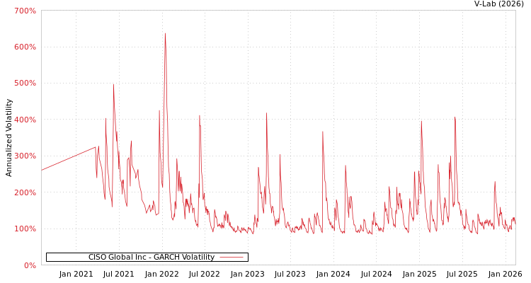 graph of CISO Global Inc GARCH