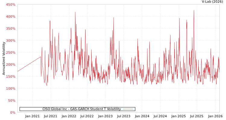 graph of CISO Global Inc GAS-GARCH-T