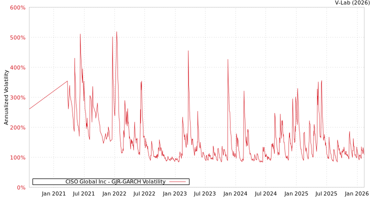 graph of CISO Global Inc GJR-GARCH