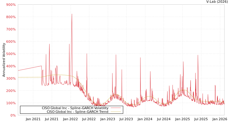 graph of CISO Global Inc SGARCH