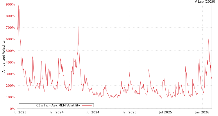 graph of C3Is Inc AMEM