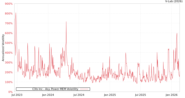 graph of C3Is Inc APMEM