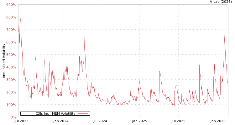 graph of C3Is Inc MEM