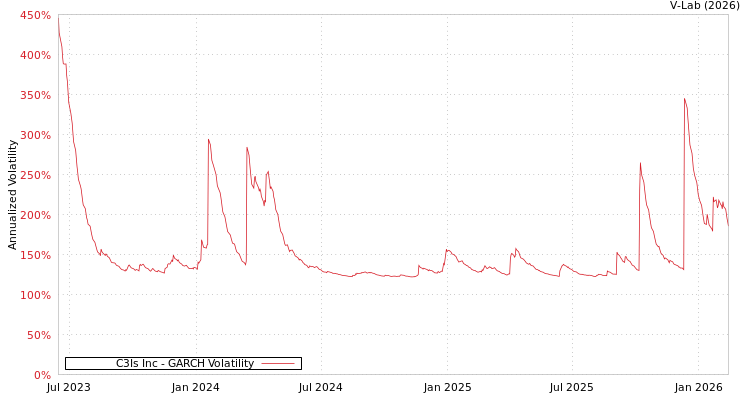 graph of C3Is Inc GARCH
