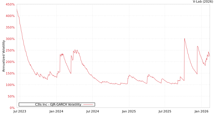 graph of C3Is Inc GJR-GARCH