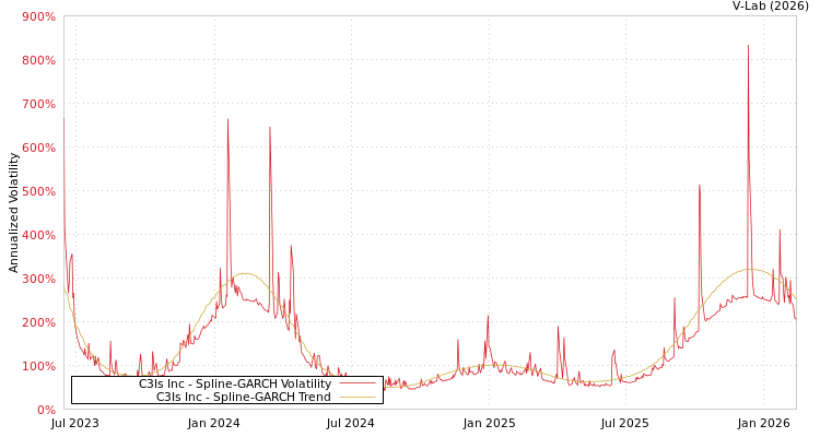 graph of C3Is Inc SGARCH