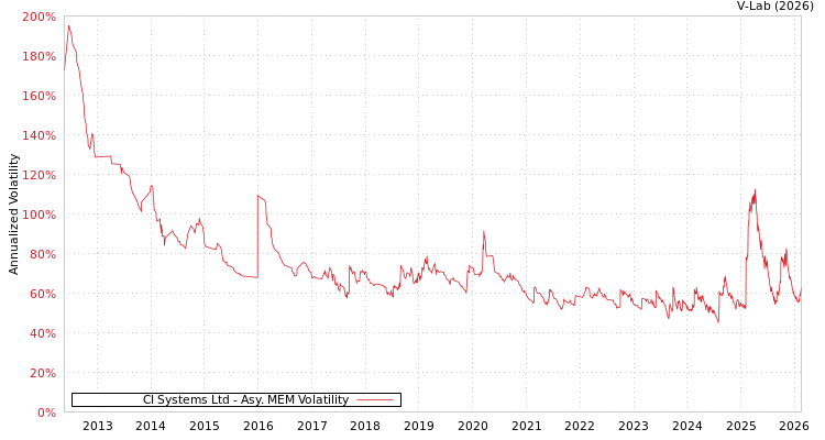 graph of CI Systems Ltd AMEM