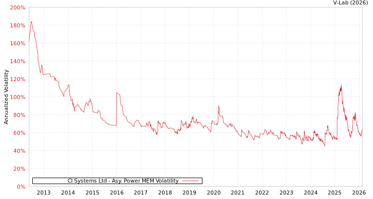 graph of CI Systems Ltd APMEM