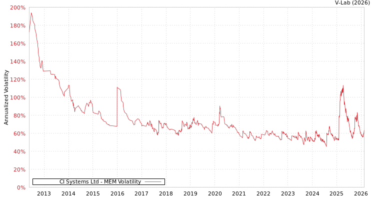 graph of CI Systems Ltd MEM