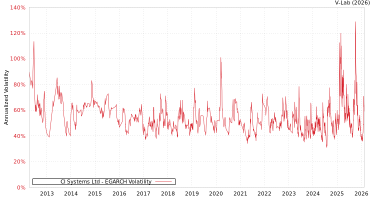 graph of CI Systems Ltd EGARCH