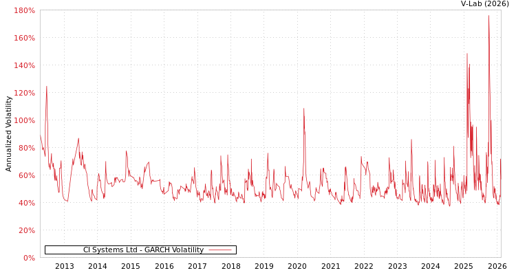 graph of CI Systems Ltd GARCH