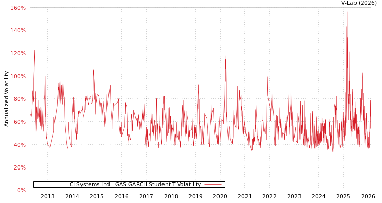 graph of CI Systems Ltd GAS-GARCH-T