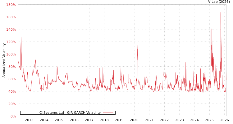graph of CI Systems Ltd GJR-GARCH