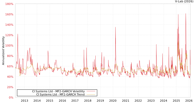 graph of CI Systems Ltd MF2-GARCH