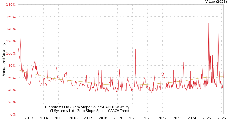graph of CI Systems Ltd S0GARCH