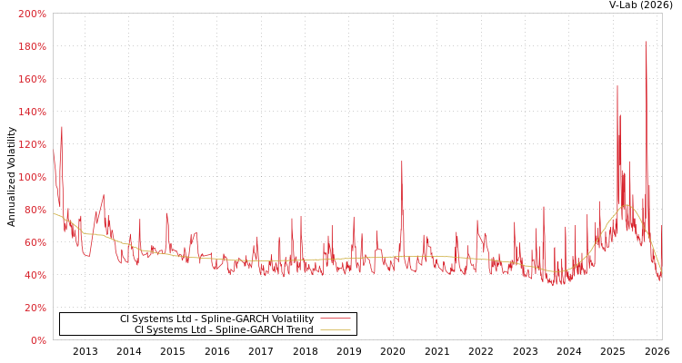 graph of CI Systems Ltd SGARCH