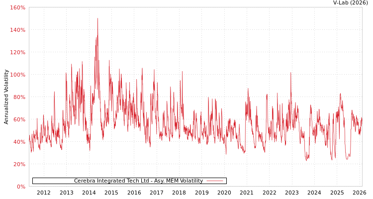 graph of Cerebra Integrated Tech Ltd AMEM