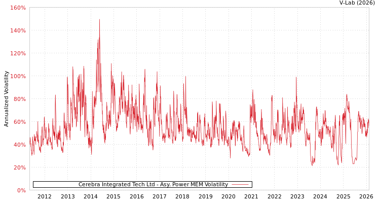 graph of Cerebra Integrated Tech Ltd APMEM