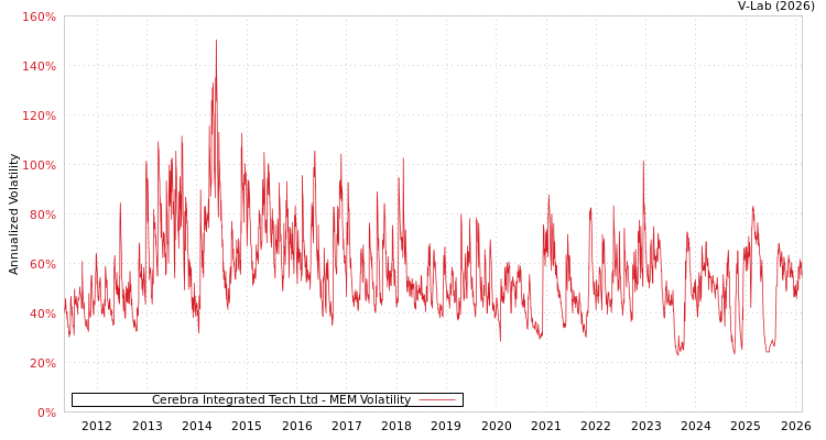 graph of Cerebra Integrated Tech Ltd MEM
